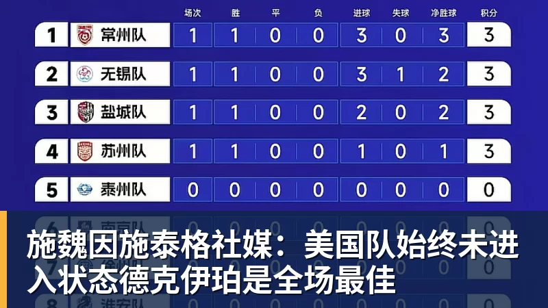 施魏因施泰格社媒:美国队始终未进入状态德克伊珀是全场最佳