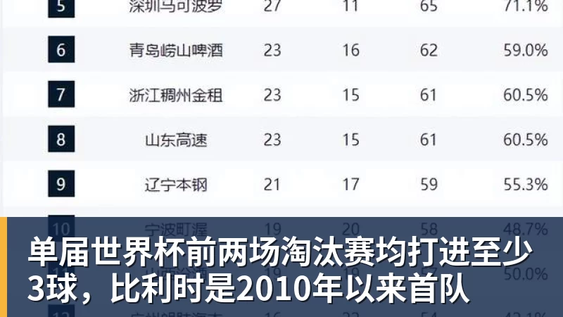 mk体育单届世界杯前两场淘汰赛均打进至少3球，比利时是2010年以来首队
