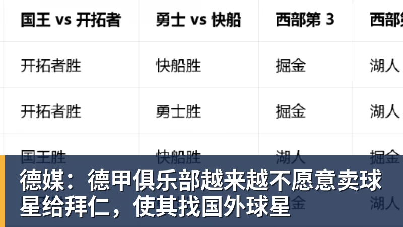 德媒:德甲俱乐部越来越不愿意卖球星给拜仁,使其找国外球星