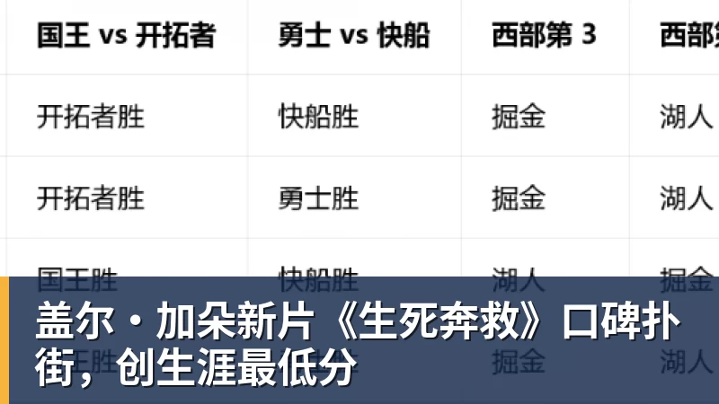 盖尔·加朵新片《生死奔救》口碑扑街，创生涯最低分